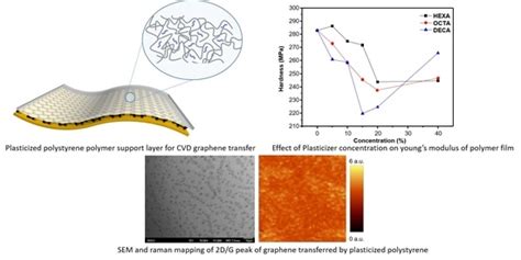 Polymers Free Full Text Plasticized Polystyrene By Addition Of Diene Based Molecules For