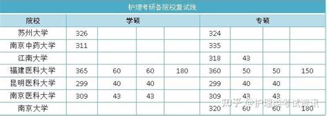 2022年护理考研院校复试线汇总 知乎