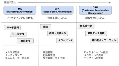 Sfa 営業支援システムとは？crmやmaとの違いからおすすめツールを紹介 Dxのススメ