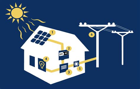 How Solar Systems Work — Mts Solar