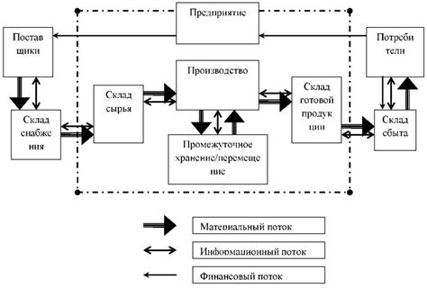 Логистическая схема это - 80 фото