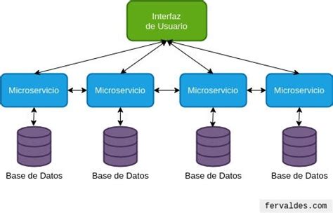 La Guía Definitiva De La Arquitectura De Software By Fernando Valdes Medium