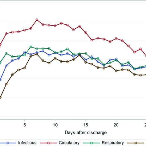 Daily Risk Of 30 Day Unplanned Hospital Readmission Among Older Adults