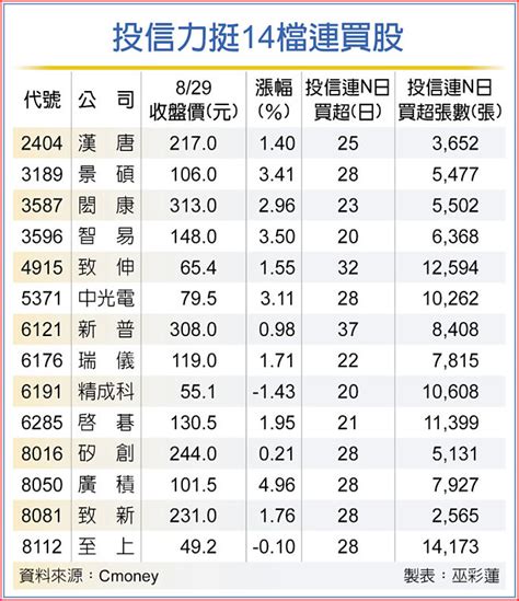 作帳行情暖身 投信連買14檔 證券．權證 工商時報