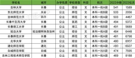 吉林一本大学排名及最低分数线文理科汇总（2023高考参考） 高考100