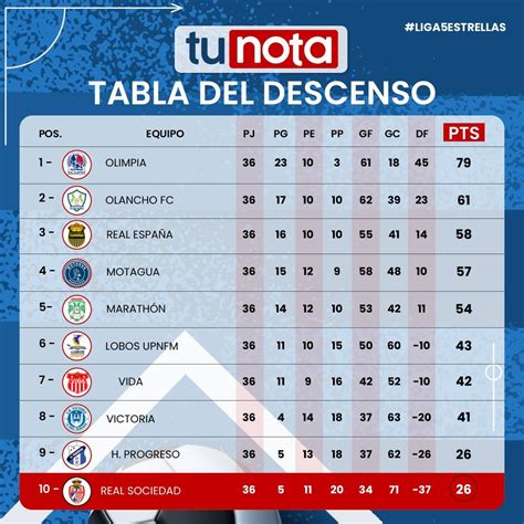 Tunotacom On Twitter ¡real Sociedad Y Honduras Progreso A Final