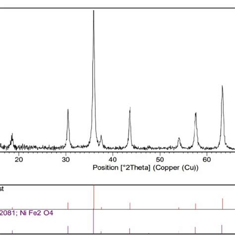 Xrd Pattern Of The Nife 2 O 4 Nanocomposite Download Scientific Diagram