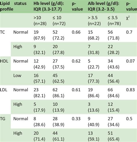 Association Of Lipid Profile In Fld With Hemoglobin Hb And Albumin