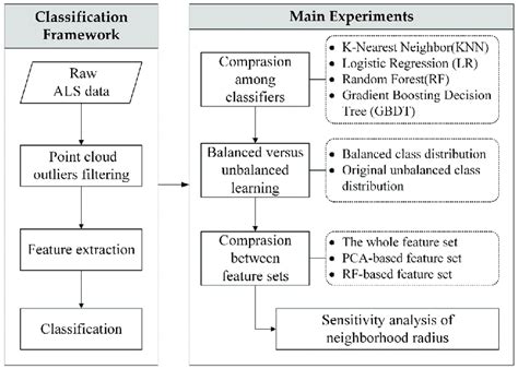 The Complete Flowchart Of Our Study This Flowchart Has Been Divided