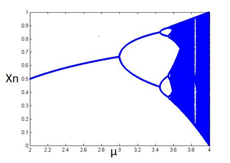 A The Bifurcation Diagram B Invariant Natural Density Download