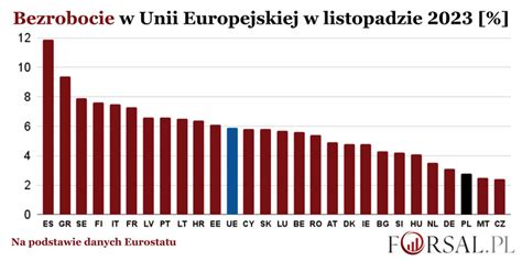 Bezrobocie W Grecji Jest Najni Sze Od Roku W Rok Spad O O P P