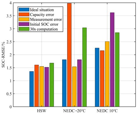 Batteries Free Full Text High Precision And Robust Soc Estimation Of Lifepo4 Blade Batteries