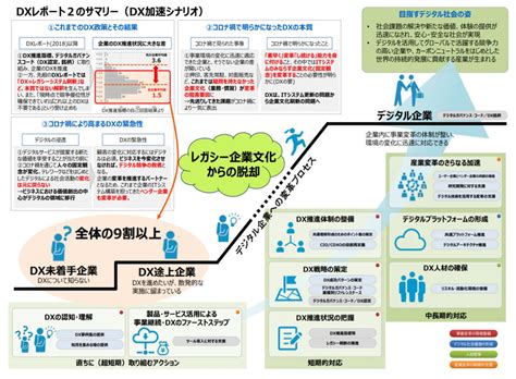 社内dxを推進する成功のポイント【3つの事例とともに解説します】 Ict未来図