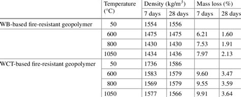 Physical properties of the developed fire-resistant materials ...