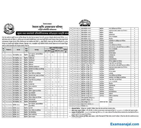 Nepal Krishi Anusandhan Parishad NARC Job Vacancy Apply Agriculture