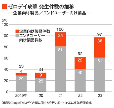 画像 ゼロデイ攻撃､餌食は｢アップデート｣甘く見る人 ソフトウェアの脆弱性突くサイバー攻撃の1つ 東洋経済tech×サイバー