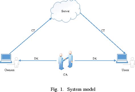 Figure 1 From Privacy Preserving Attribute Based Encryption Supporting