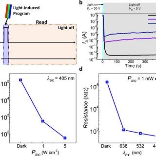 Flexible MoS2 Flash Memory A Three Dimensional Schematic Device