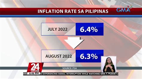 Psa Bahagyang Bumaba Sa Ang Inflation Rate Nitong Agosto