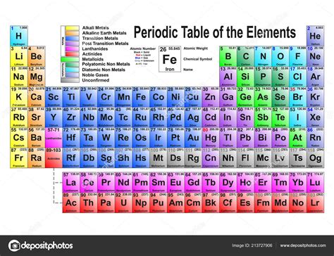 Versión Moderna Actualizada Tabla Periódica Los Elementos Ilustración Del Vector Vector De Stock