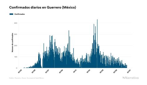 Guerrero Reporta 41547 Contagios Y 4540 Fallecimientos Desde El Inicio De La Pandemia Infobae