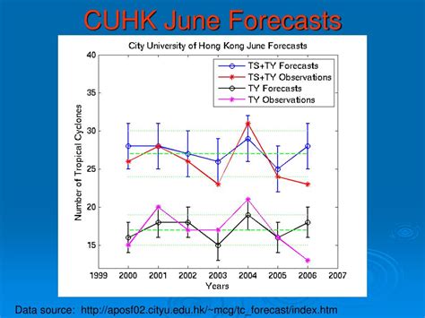 PPT Short Term Seasonal And Intra Seasonal Prediction Of Tropical