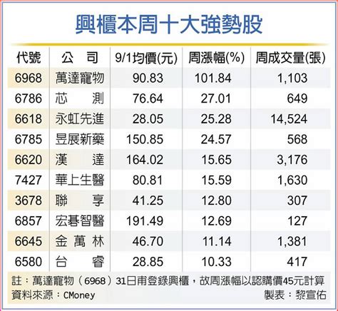 蜜月行情甜 萬達寵物稱冠興櫃 日報 工商時報