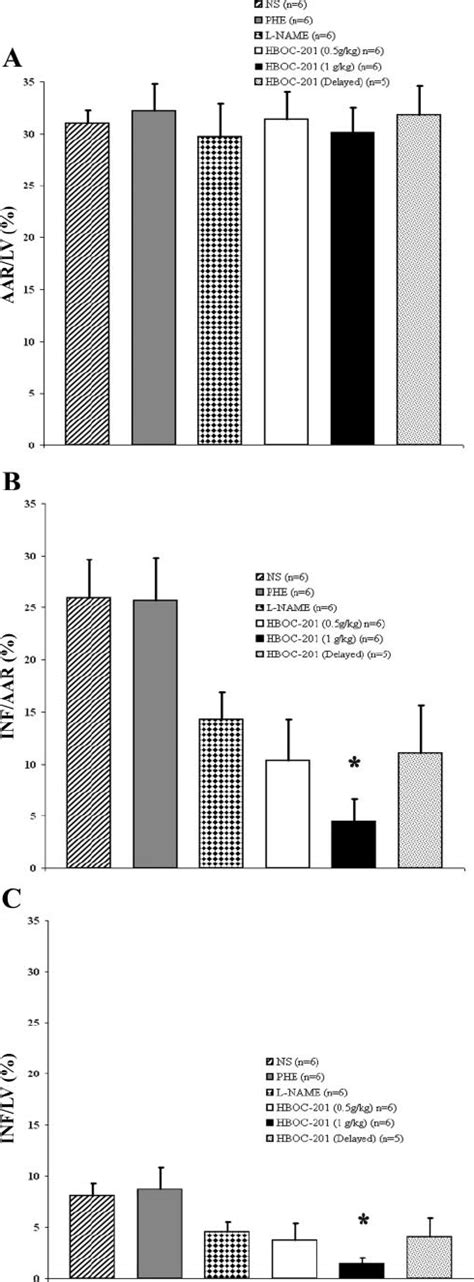 Myocardial Infarct Model Total Infarct Size After Hboc 201 Infusion