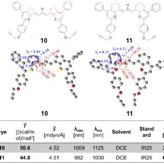 Bridge Engineering On D A D Nir Ii Fluorophores A Molecular