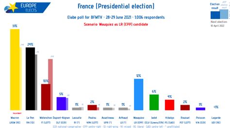 France presidential election polls : r/europe