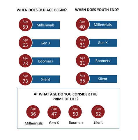 What Is The Age That Is Considered Old