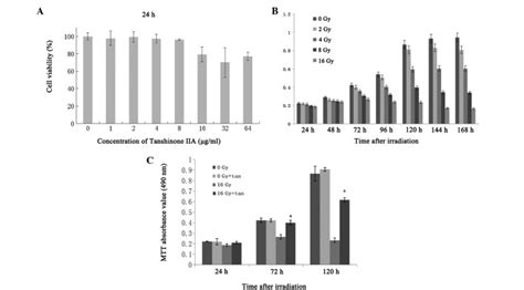 A Effect Of Tanshinone IIA On The Cell Viability Of The HEI OC1