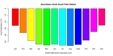 Amundsenscott South Pole Station Antarctica Climate And Weather Figure