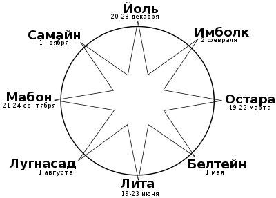 Колесо года — Википедия | Witch books, Magic words, Spell book