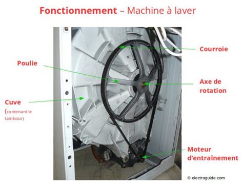 Comment Changer La Courroie D Un Lave Linge Electroguide