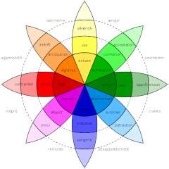 La roue des émotions de Plutchik un outil pour mieux se comprendre