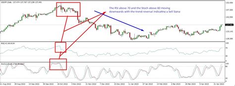 Rsi Vs Stochastic The Forex Geek