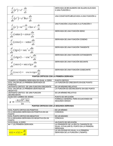 Formulario Calculo Derivadas PDF