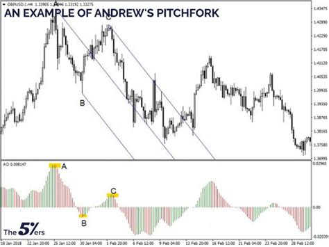 All You Need To Know About Andrews Pitchfork Strategy