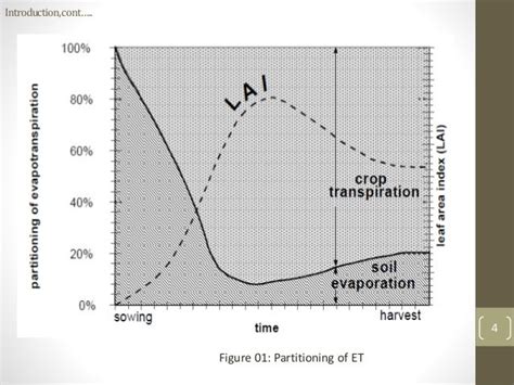 Measurement Of Evapotranspiration