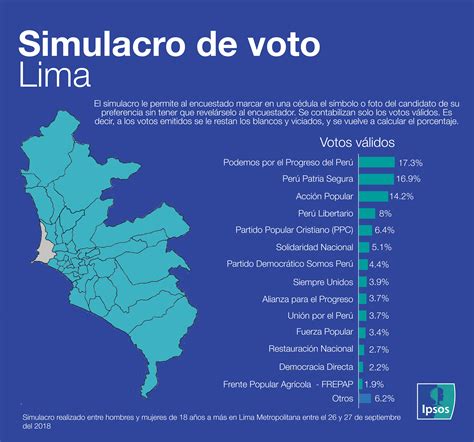 Simulacro De Voto Lima Metropolitana Ipsos