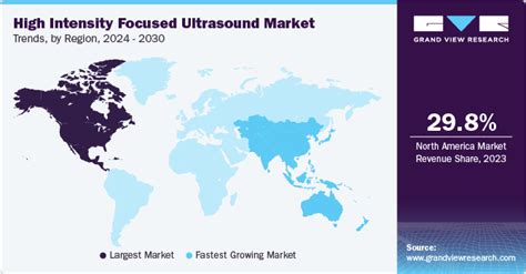 High Intensity Focused Ultrasound Market Size Report