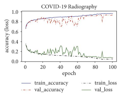 Training Validation Accuracy Loss Curves For The Proposed Model The