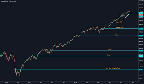 Nasdaq Index Chart Ndx Quote Tradingview