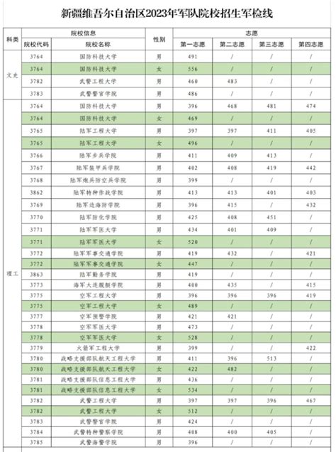 2024全国提前批军校在新疆招生计划及录取分数线 来高考