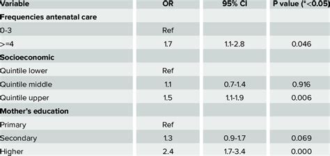 Final Model The Relations Frequencies Antenatal Care With Cesarean Download Table