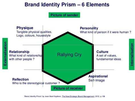 Brand identity Kapferer identity prism model