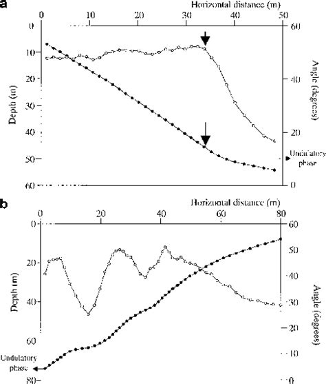 a Descent angle (un®lled circles) and the corresponding pro®le of the ...