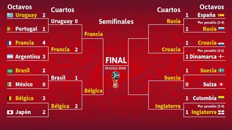 Así Está El Cuadro Final Del Mundial Rusia 2018