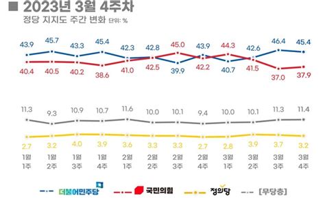 尹 국정수행 지지율 08p 내린 363주 연속 하락